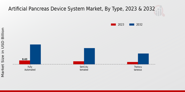 Artificial Pancreas Device System Market Type Insights  