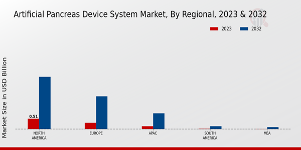 Artificial Pancreas Device System Market Regional Insights