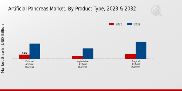 Artificial Pancreas Market Product Type Insights  