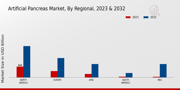 Artificial Pancreas Market Regional Insights  