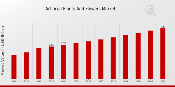 Artificial Plants And Flowers Market Outlook