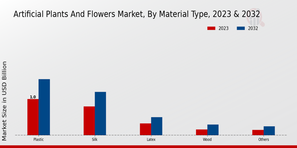 Artificial Plants And Flowers Market ,By Matrial Type 2023 & 2032