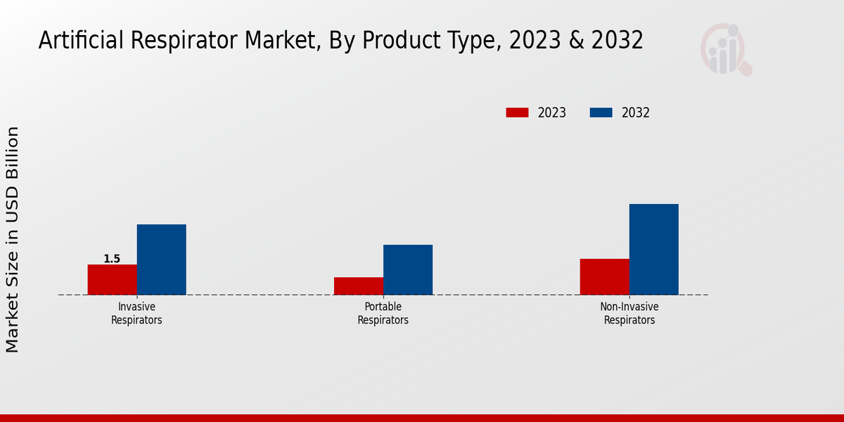 Artificial Respirator Market Product Type Insights  