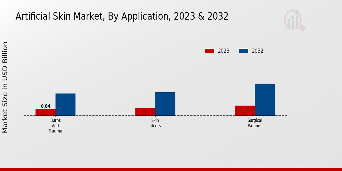 Artificial Skin Market Application Insights