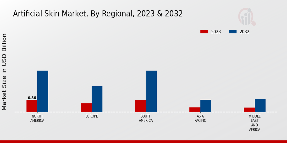 Artificial Skin Market Regional Insights