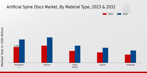 Artificial Spine Discs Market Material Type Insights