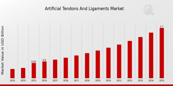 Artificial Tendons And Ligaments Market size