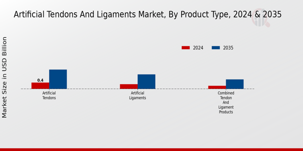 Artificial Tendons And Ligaments Market Segment