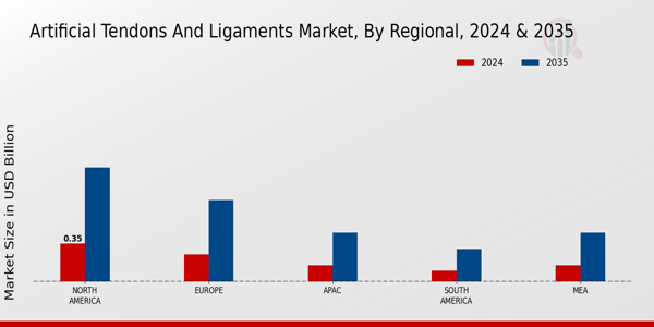 Artificial Tendons And Ligaments Market Region