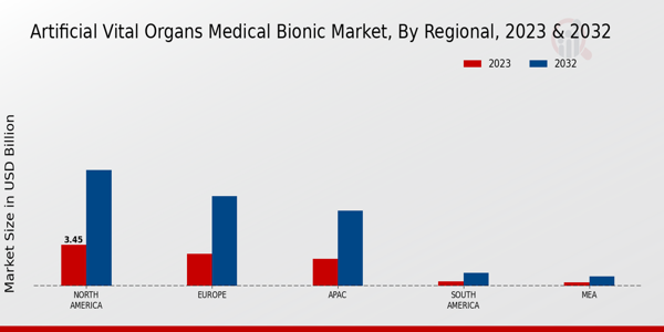 Artificial Vital Organs Medical Bionic Market Regional Insights