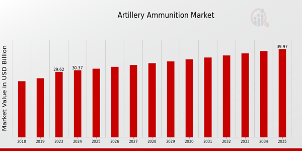 Artillery Ammunition Market Overview