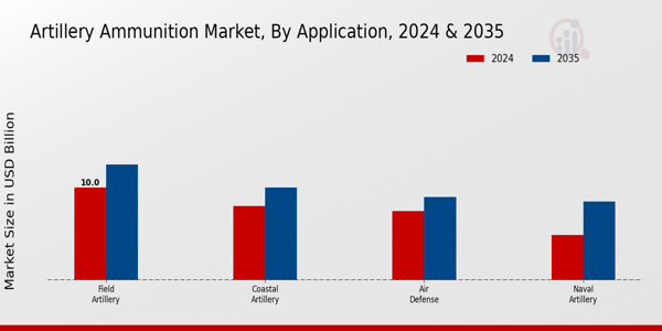 Artillery Ammunition Market By type