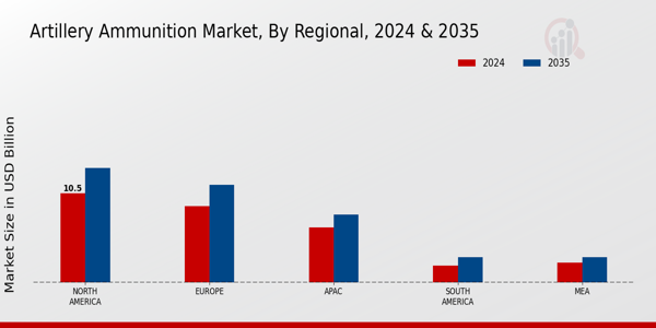 Artillery Ammunition Market B8y Regional