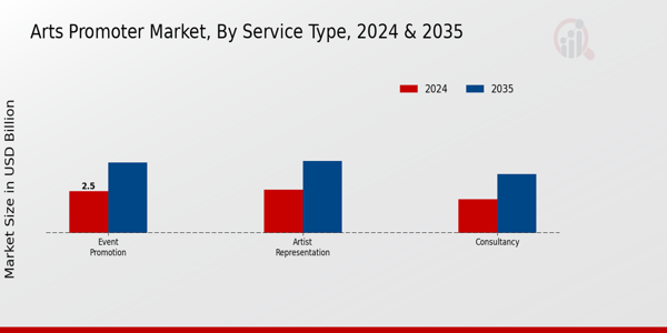 Arts Promoter Market Segment