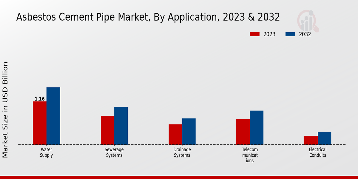 Asbestos Cement Pipe Market Application Insights 