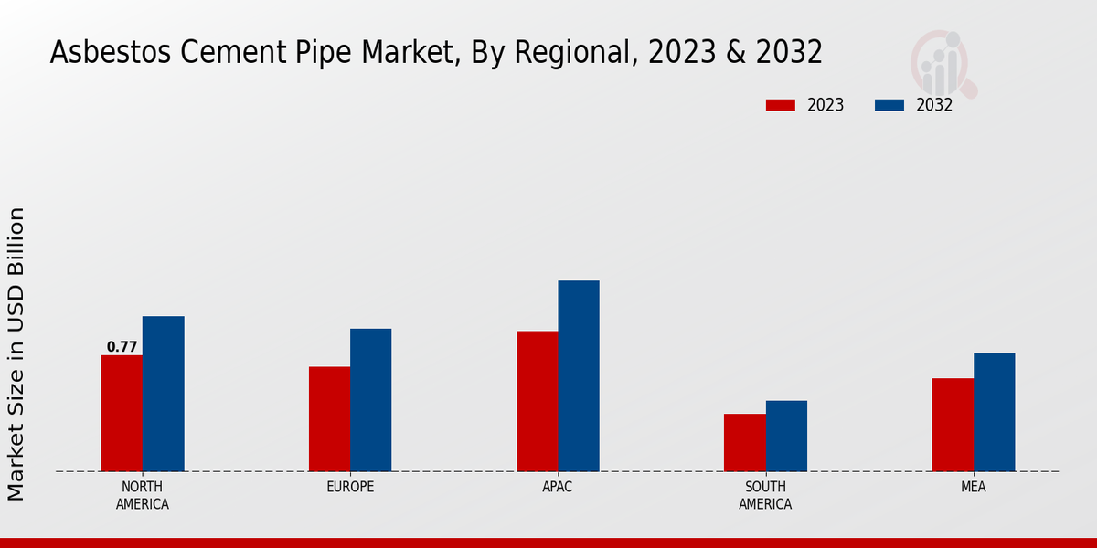 Asbestos Cement Pipe Market Regional Insights 