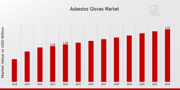 Asbestos Gloves Market Overview