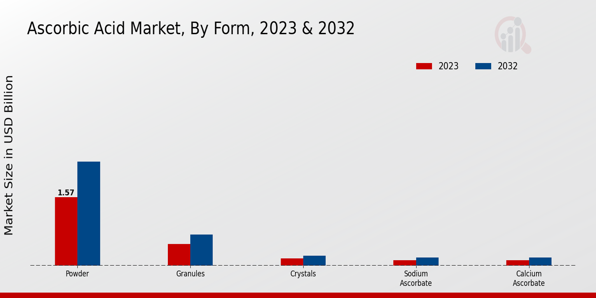 Ascorbic Acid Market Form