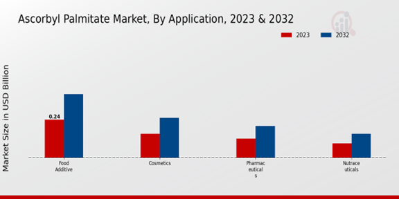 Ascorbyl Palmitate Market Application