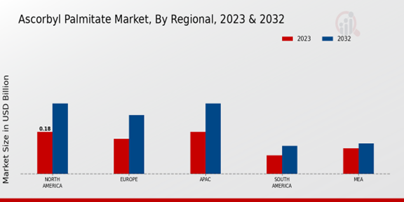 Ascorbyl Palmitate Market Regional