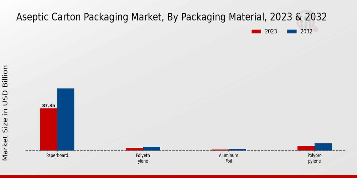 Aseptic Carton Packaging Market 2