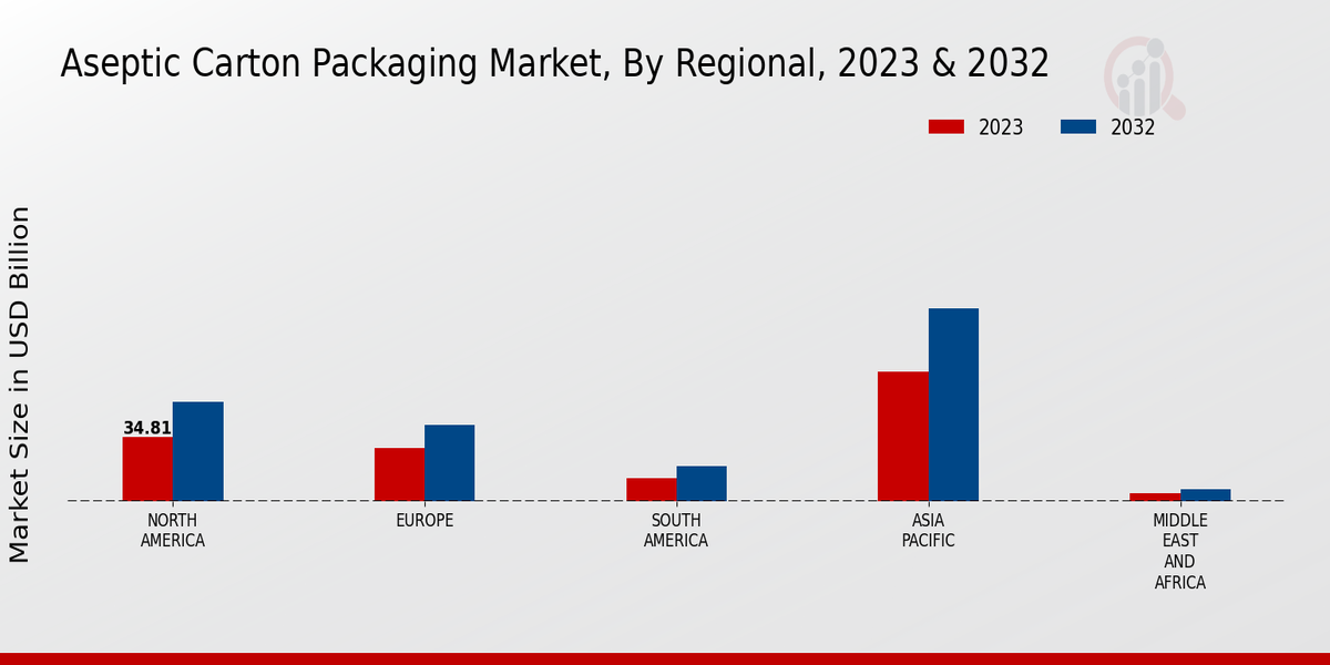 Aseptic Carton Packaging Market 3