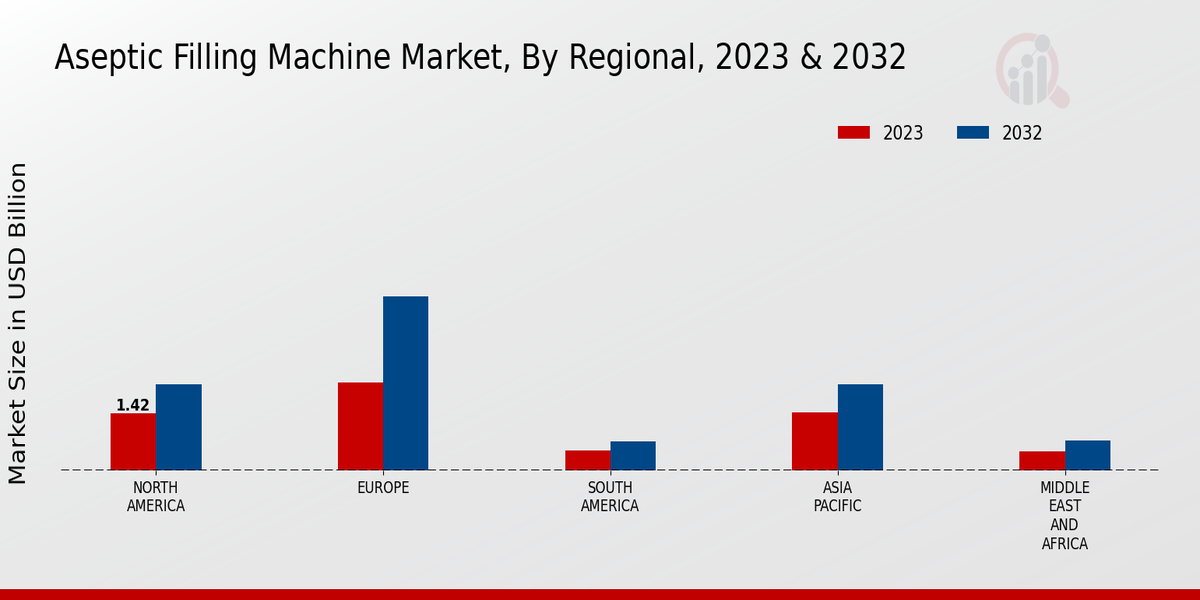 Aseptic Filling Machine Market Regional