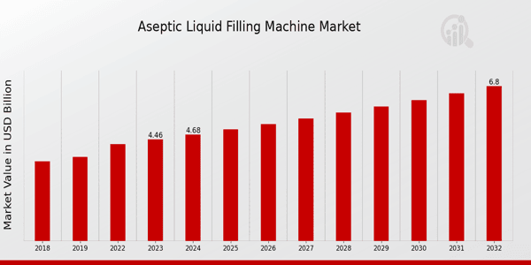 Aseptic Liquid Filling Machine Market Overview