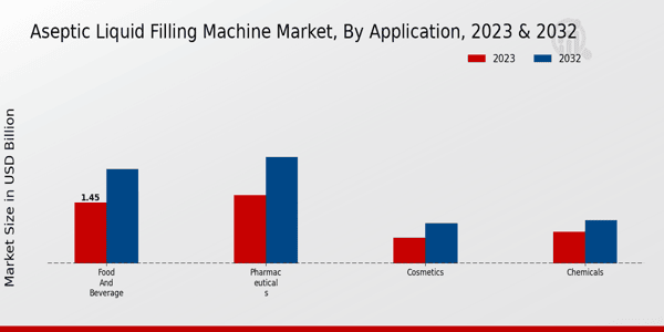 Aseptic Liquid Filling Machine Market Application Insights   