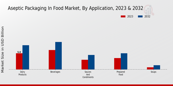 Aseptic Packaging in Food Market By Application