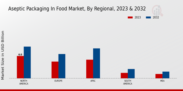 Aseptic Packaging in Food Market By Regional