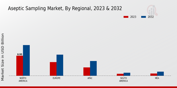 Aseptic Sampling Market Regional Insights  