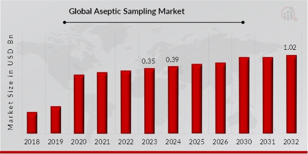 Aseptic Sampling Overview