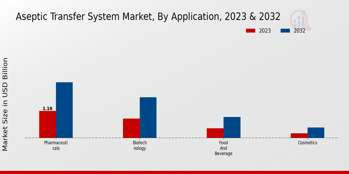 Aseptic Transfer System Market Application Insights   