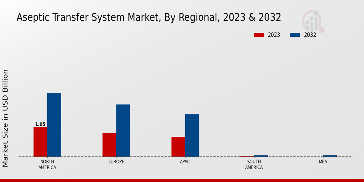 Aseptic Transfer System Market Regional Insights   