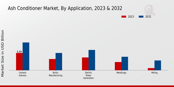 Ash Conditioner Market Application