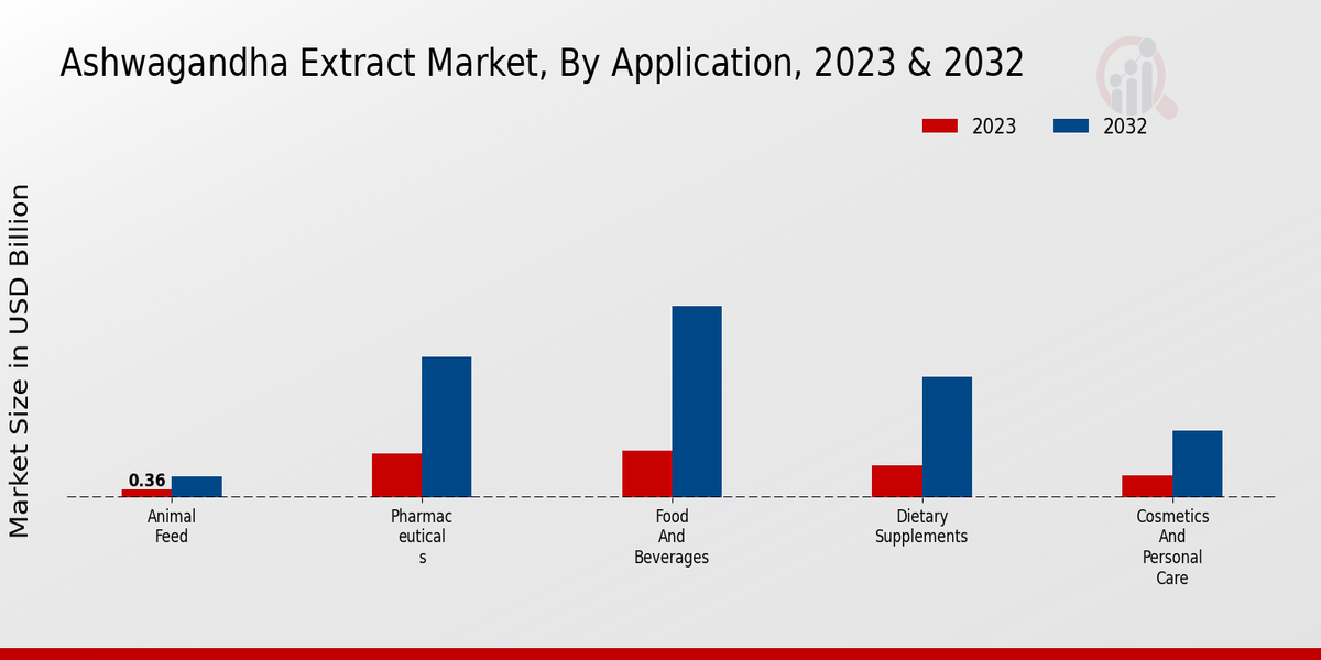 Ashwagandha Extract Market Application 