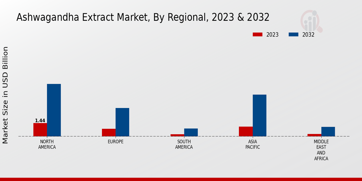 Ashwagandha Extract Market Regional