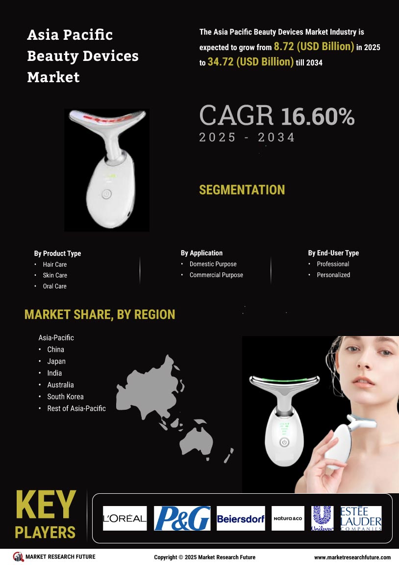 Asia Pacific Beauty Devices Market