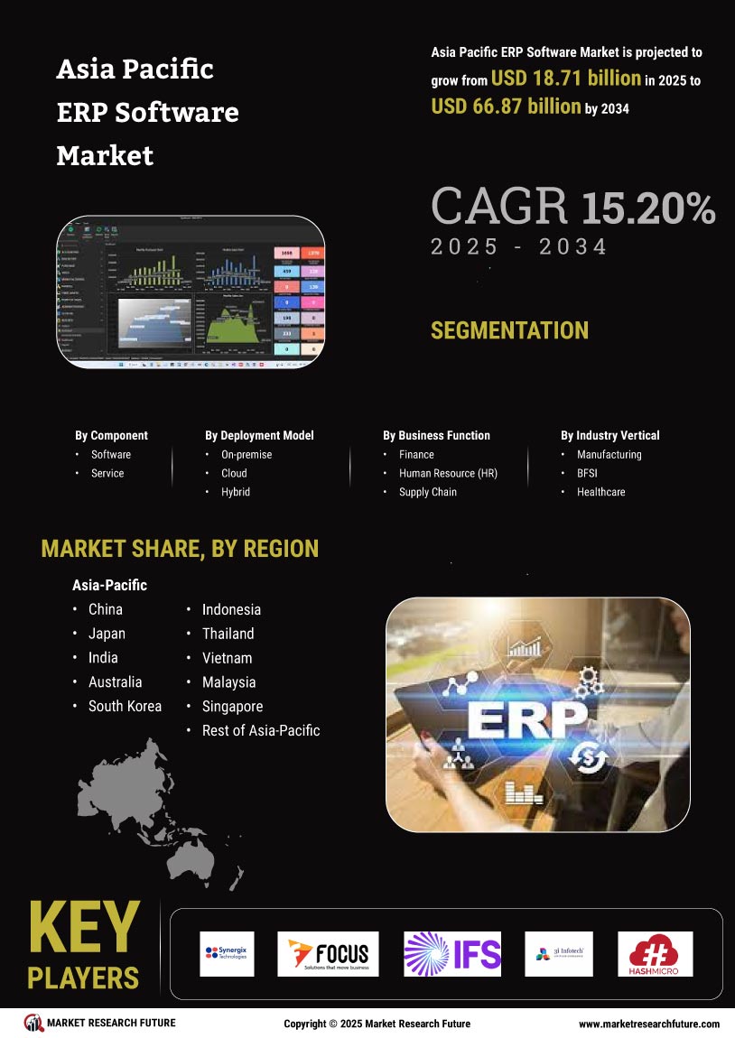 Asia Pacific ERP Software Market