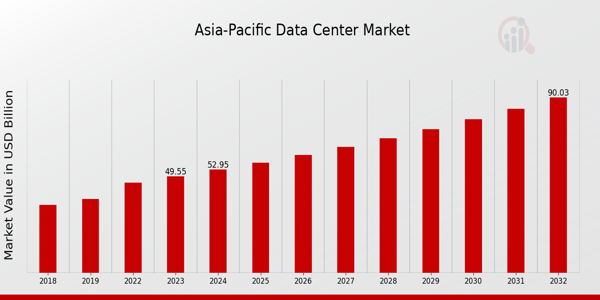 Asia-Pacific Data Center Market Overview