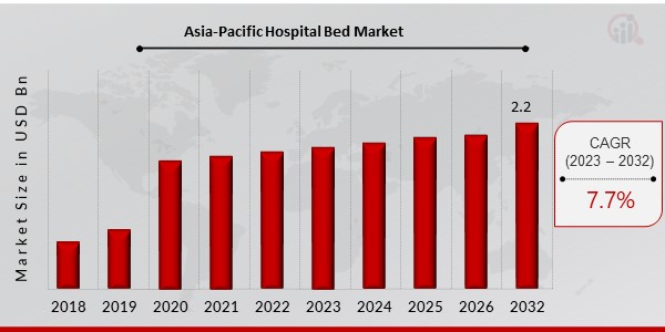 Asia-Pacific Hospital Bed Market