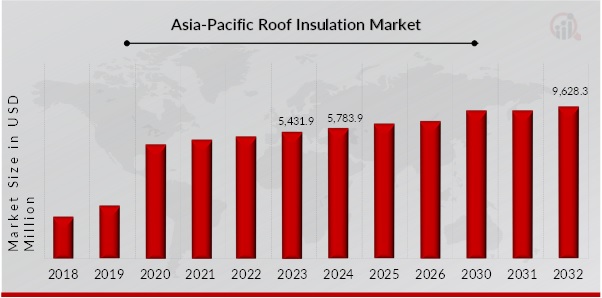 Asia-Pacific Roof Insulation Market Overview