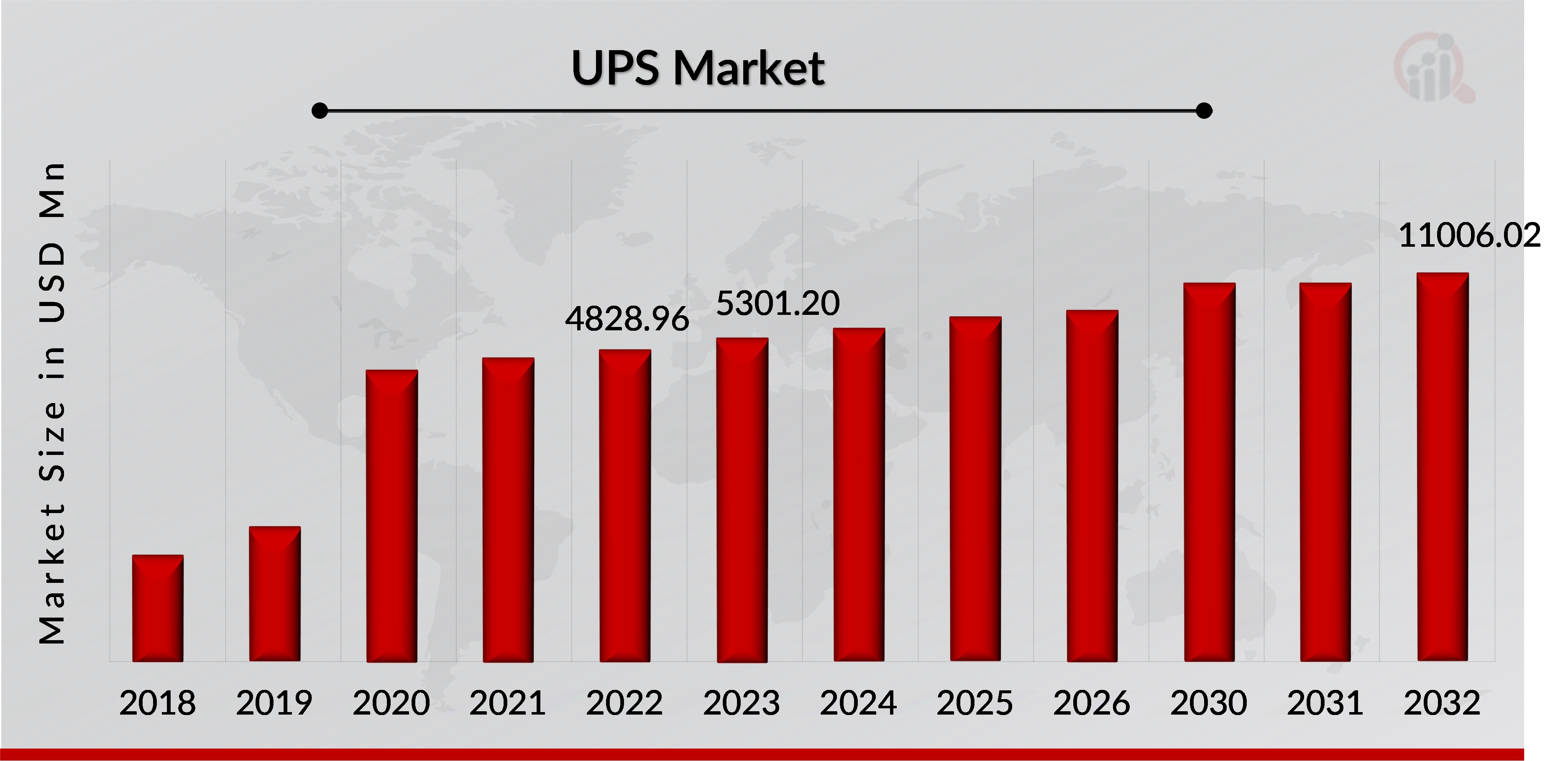 Aperçu du marché UPS