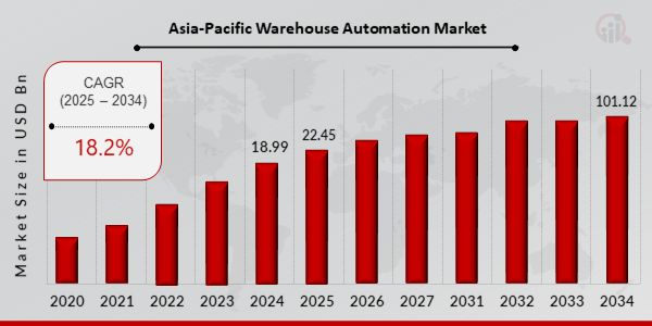 Asia-Pacific Warehouse Automation Market Overview