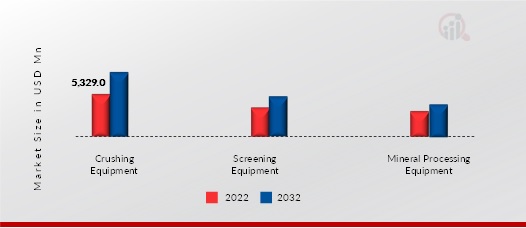 Asia-Pacific crushing, screening And Equipments by equipment type Insights