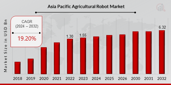 Asia Pacific Agricultural Robot Market Overview