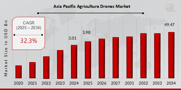 Asia Pacific Agriculture Drones Market Overview