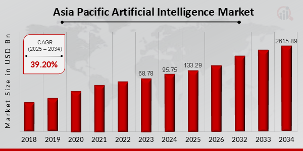 Asia Pacific Artificial Intelligence Market Overview 2025-2034