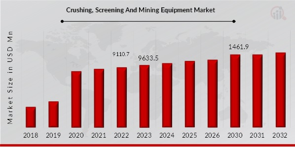 Asia Pacific Crushing, Screening and Mineral Processing Equipment Market Overview